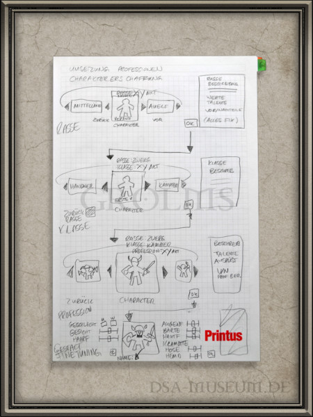 Illustrierter Prozess der Drakensang Charaktererschaffung aus dem Story Design Book von Fabian Rudzinski